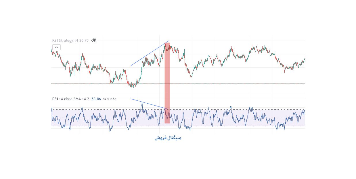 سیگنال فروش اندیکاتور rsi