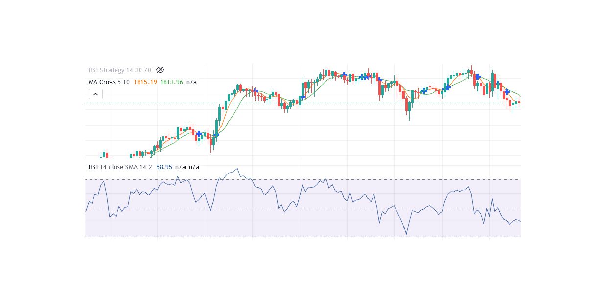 ترکیب اندیکاتور rsi با مکدی