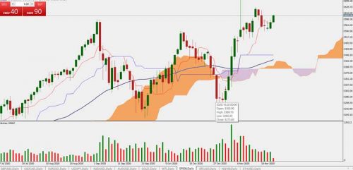 SP500