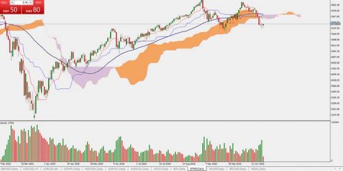 SP500
