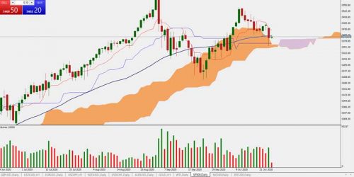 SP500
