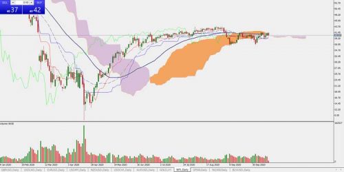 WTI