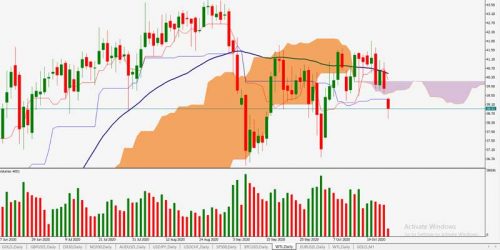 WTI