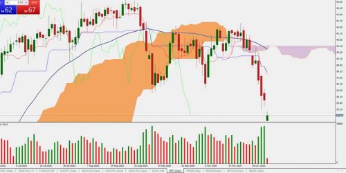 WTI