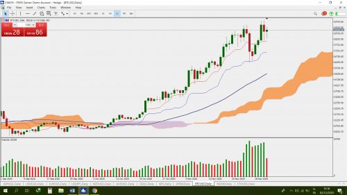 Tactical analysis-forex